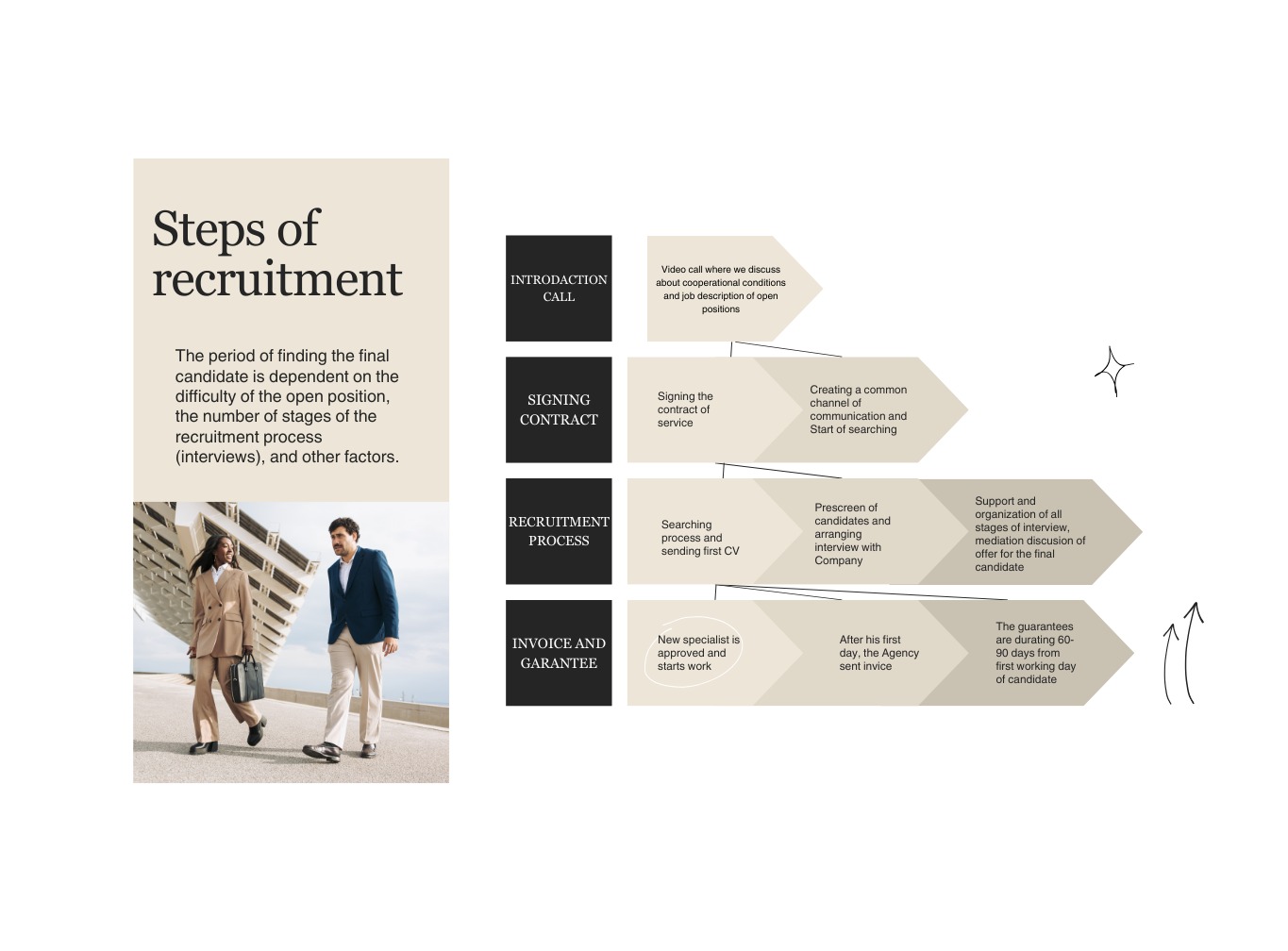 Steps of recruitment